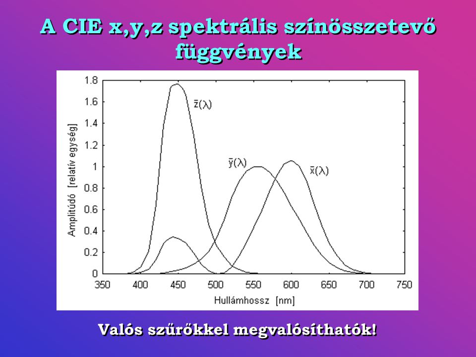 A CIE x,y,z spektrális színösszetevő függvények