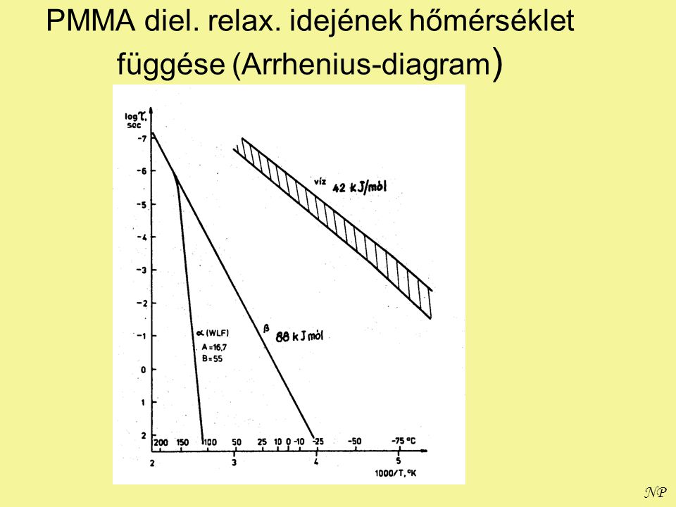 PMMA diel. relax. idejének hőmérséklet függése (Arrhenius-diagram)