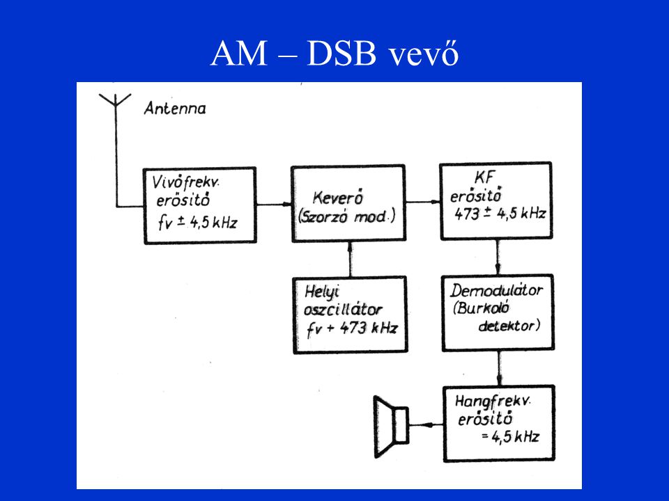 AM – DSB vevő