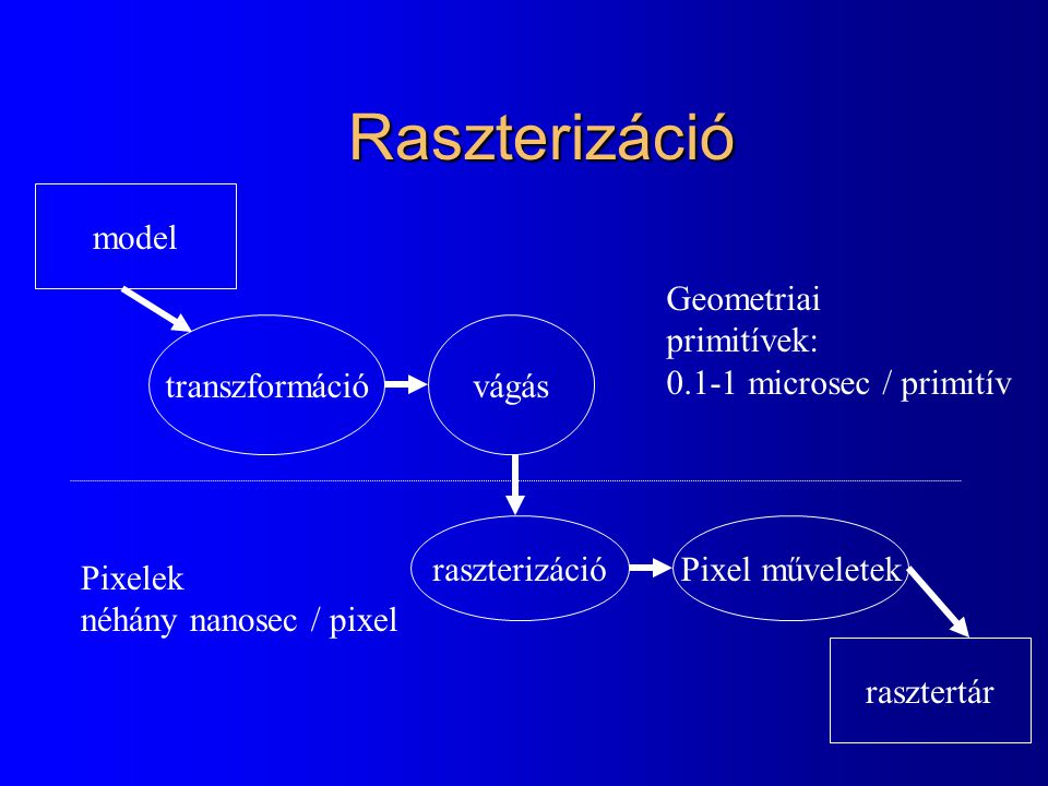 Raszterizáció model Geometriai primitívek: microsec / primitív