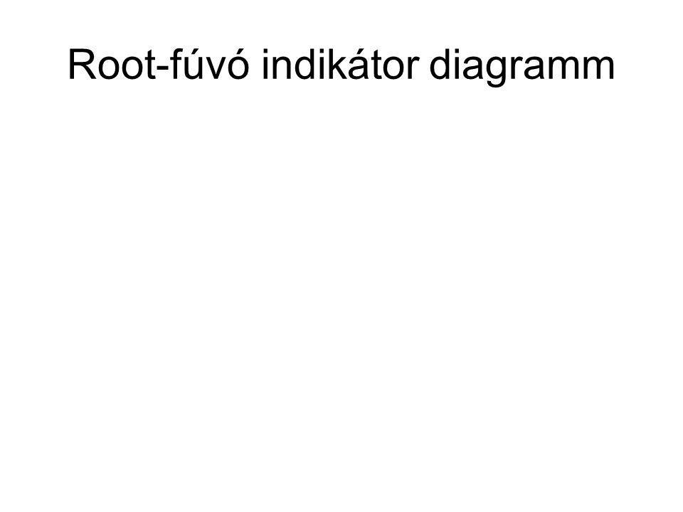 Root-fúvó indikátor diagramm