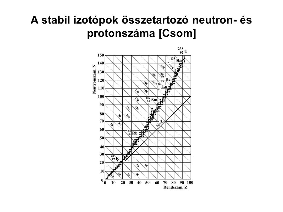 A stabil izotópok összetartozó neutron- és protonszáma [Csom]