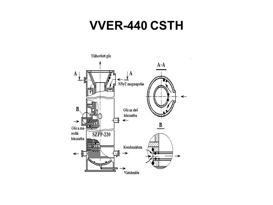 VVER-440 CSTH