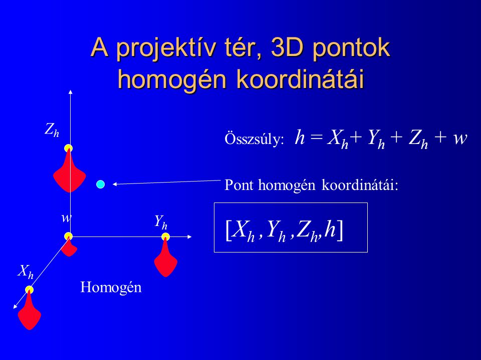 A projektív tér, 3D pontok homogén koordinátái