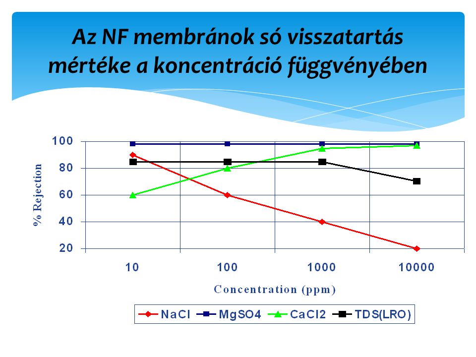 Az NF membránok só visszatartás mértéke a koncentráció függvényében