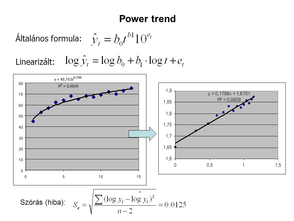 Power trend Általános formula: Linearizált: Szórás (hiba):