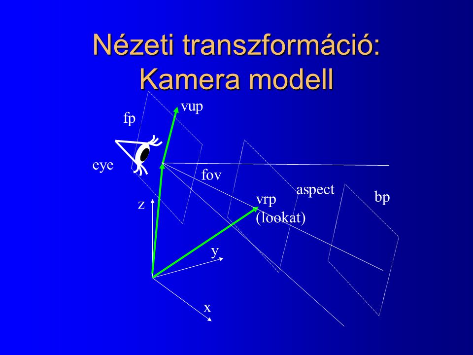 Nézeti transzformáció: Kamera modell