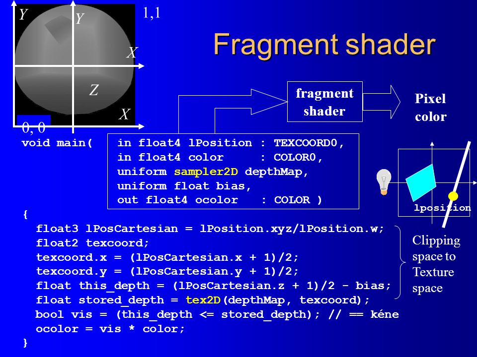 Fragment shader 1,1 Y Y X Z X -1,-1 0, 0 fragment Pixel shader color