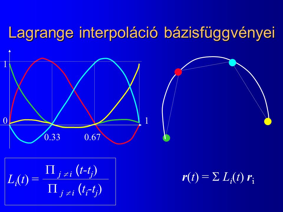Lagrange interpoláció bázisfüggvényei