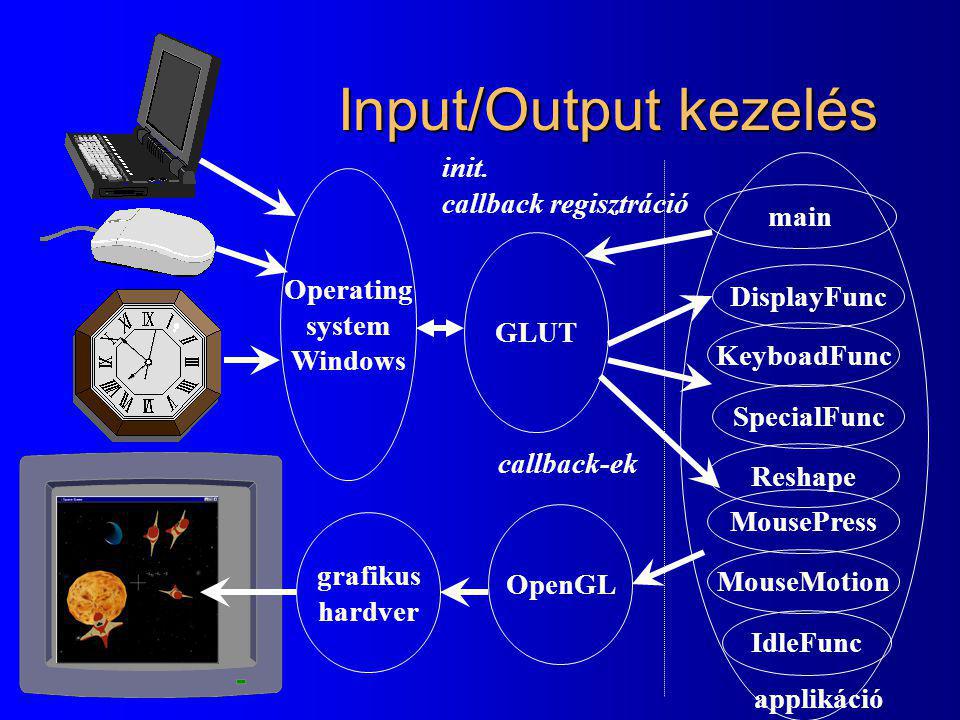 Input/Output kezelés init. callback regisztráció main Operating system