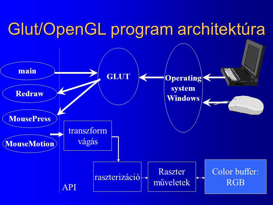 Glut/OpenGL program architektúra