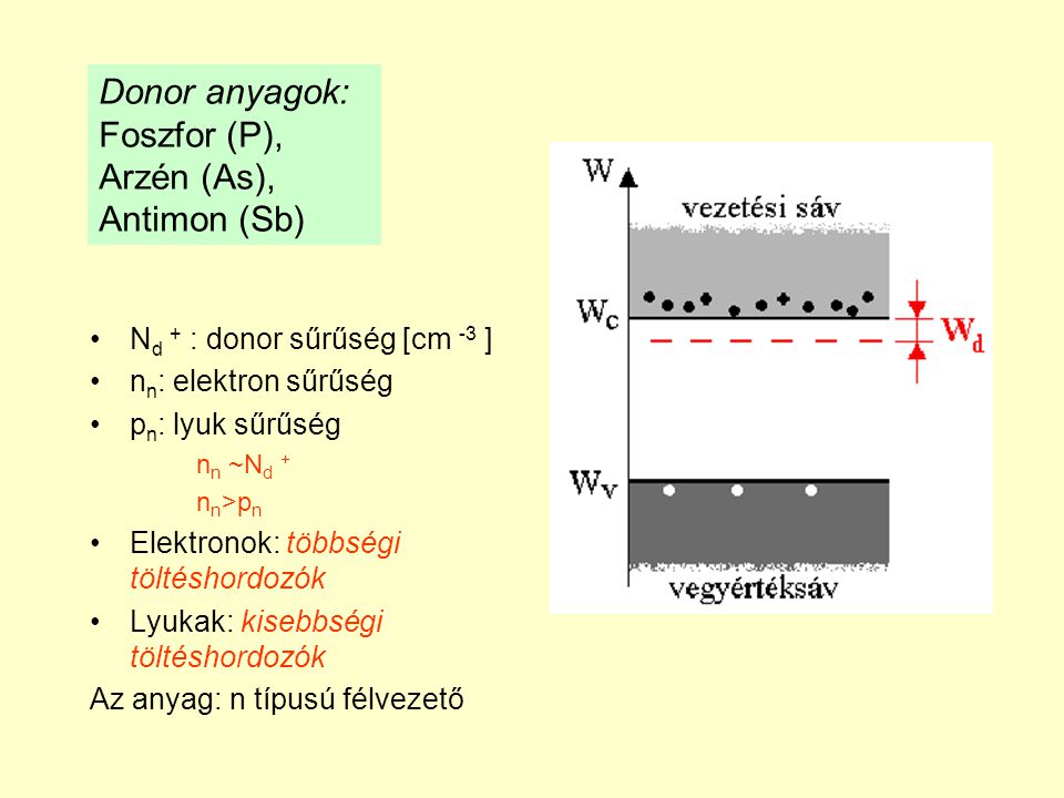 Donor anyagok: Foszfor (P), Arzén (As), Antimon (Sb)