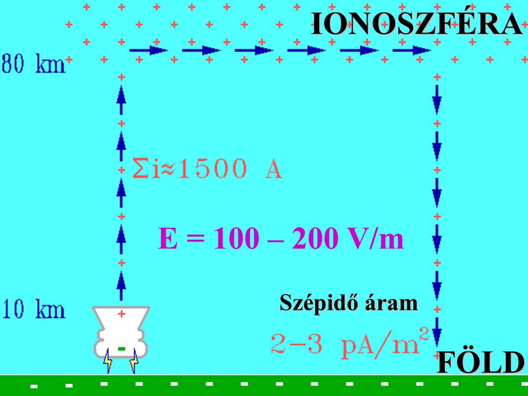 IONOSZFÉRA E = 100 – 200 V/m Szépidő áram FÖLD