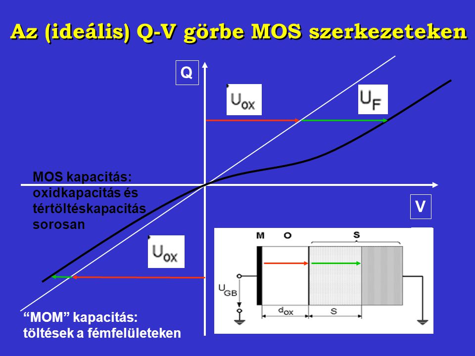 Az (ideális) Q-V görbe MOS szerkezeteken