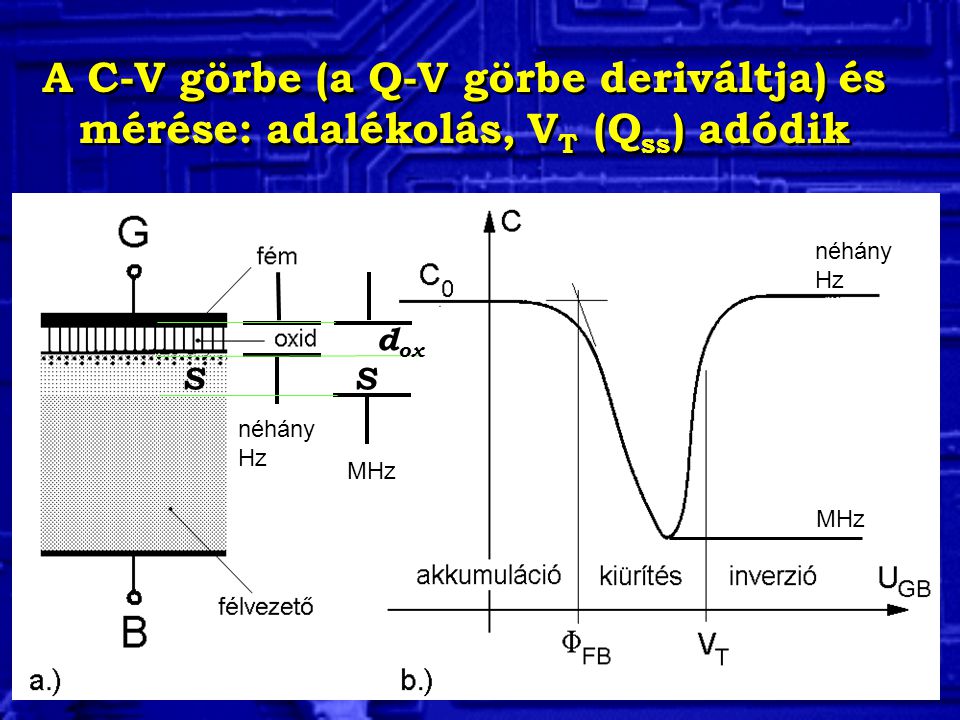 A C-V görbe (a Q-V görbe deriváltja) és mérése: adalékolás, VT (Qss) adódik