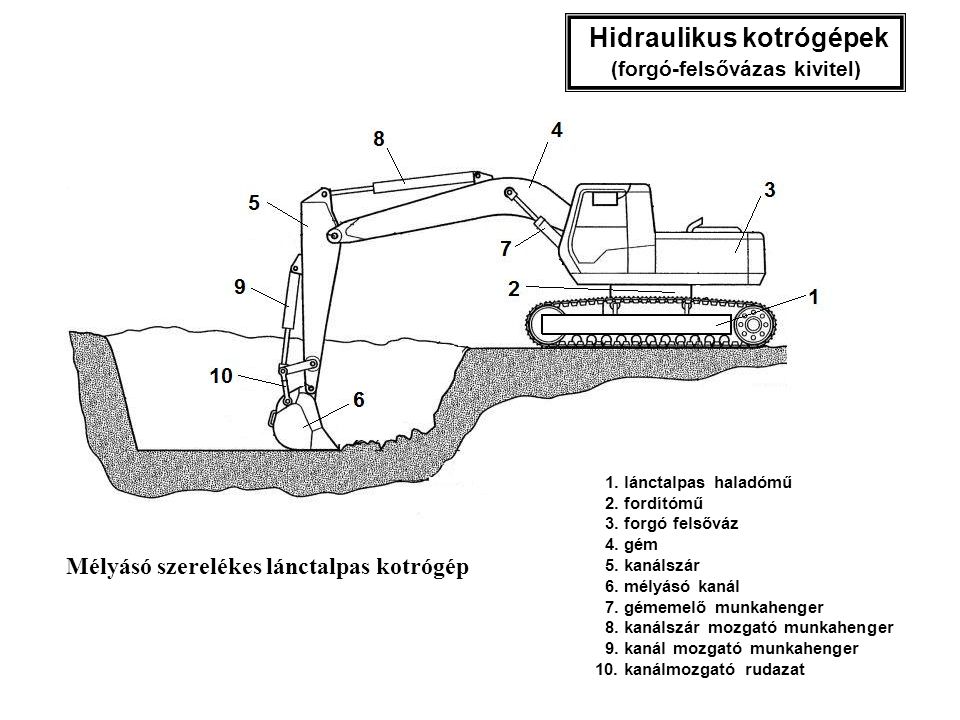 Hidraulikus kotrógépek (forgó-felsővázas kivitel)