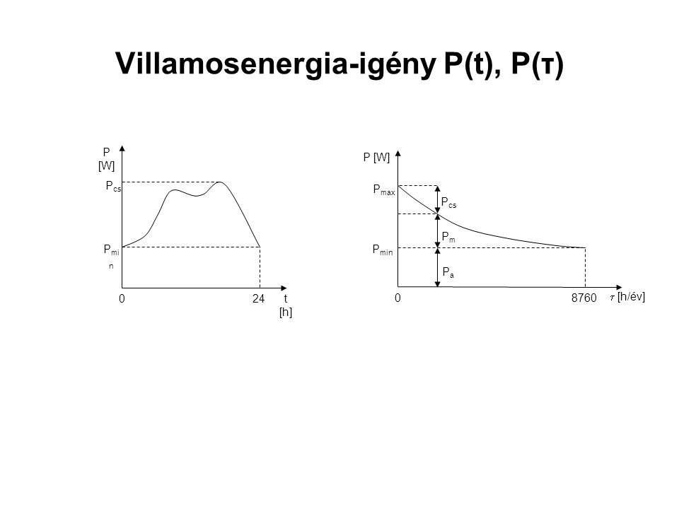 Villamosenergia-igény P(t), P(τ)