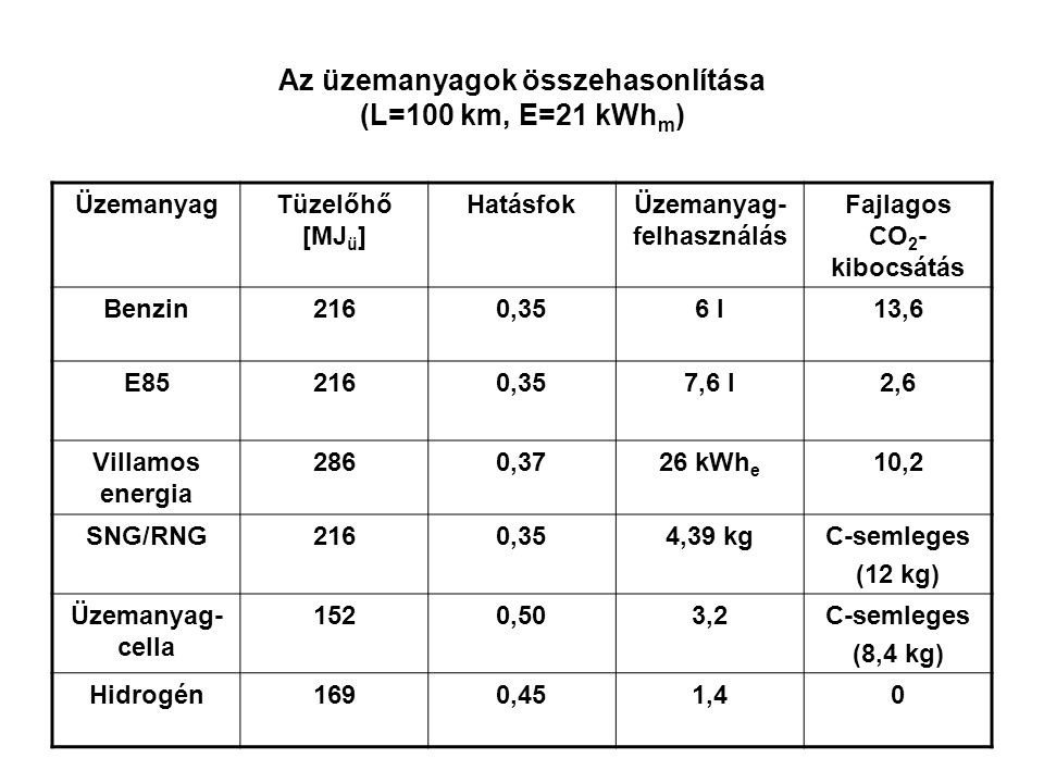 Az üzemanyagok összehasonlítása (L=100 km, E=21 kWhm)