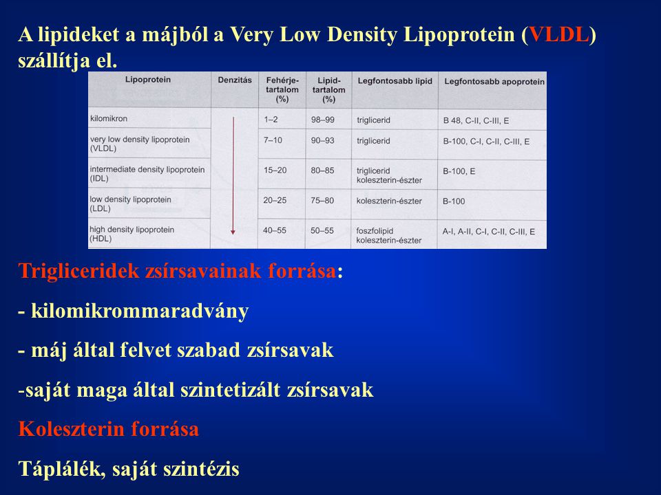 A lipideket a májból a Very Low Density Lipoprotein (VLDL) szállítja el.