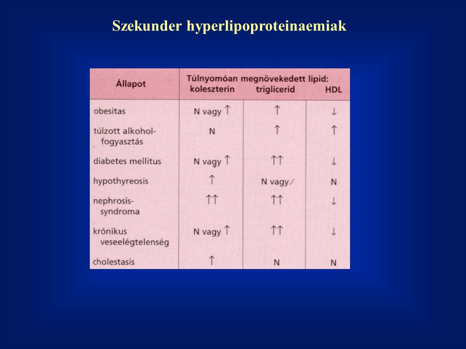 Szekunder hyperlipoproteinaemiak