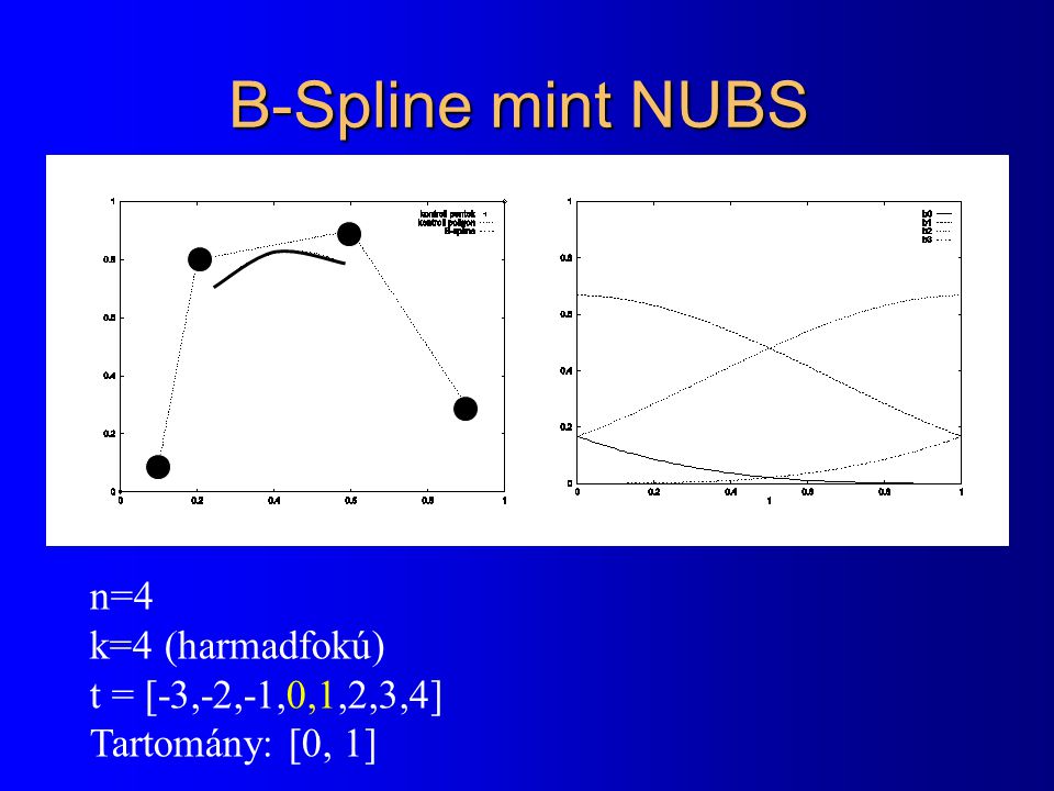 B-Spline mint NUBS n=4 k=4 (harmadfokú) t = [-3,-2,-1,0,1,2,3,4]