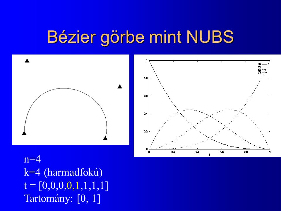 Bézier görbe mint NUBS n=4 k=4 (harmadfokú) t = [0,0,0,0,1,1,1,1]