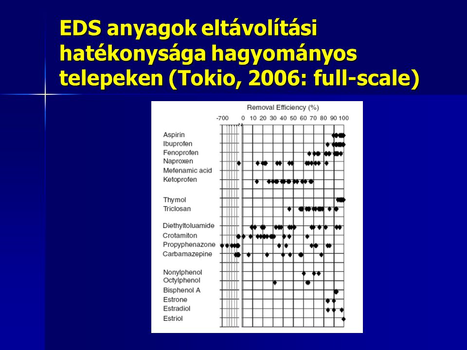 EDS anyagok eltávolítási hatékonysága hagyományos telepeken (Tokio, 2006: full-scale)