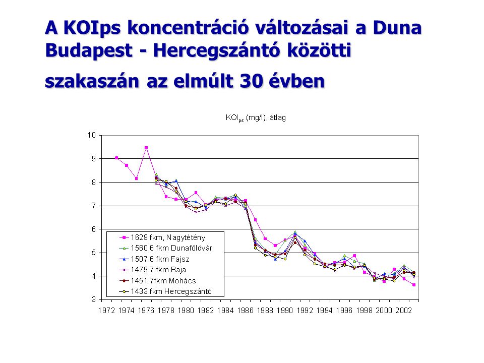 A KOIps koncentráció változásai a Duna Budapest - Hercegszántó közötti szakaszán az elmúlt 30 évben