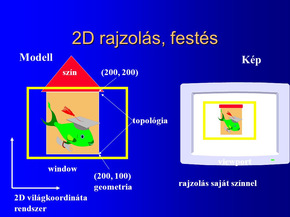 2D rajzolás, festés Modell Kép szín (200, 200) topológia viewport