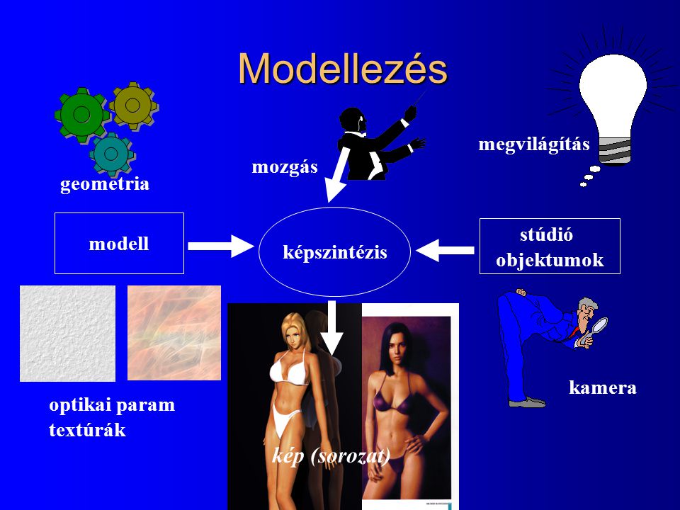 Modellezés kép (sorozat) megvilágítás mozgás geometria modell stúdió