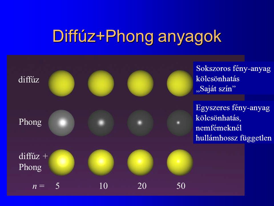 Diffúz+Phong anyagok diffúz Phong diffúz + Phong n =