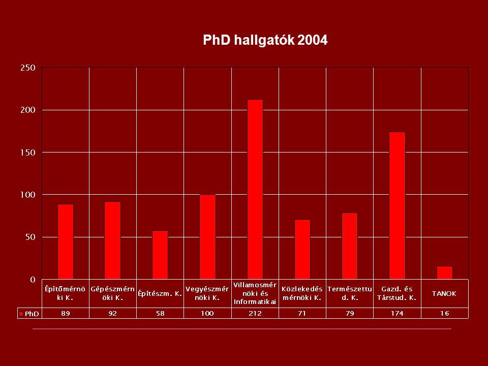 PhD hallgatók 2004