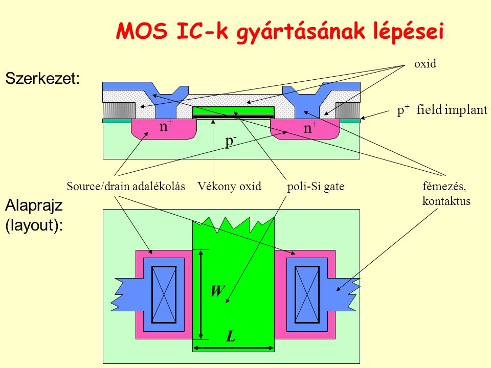 MOS IC-k gyártásának lépései