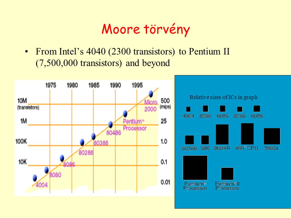 Moore törvény From Intel’s 4040 (2300 transistors) to Pentium II (7,500,000 transistors) and beyond.