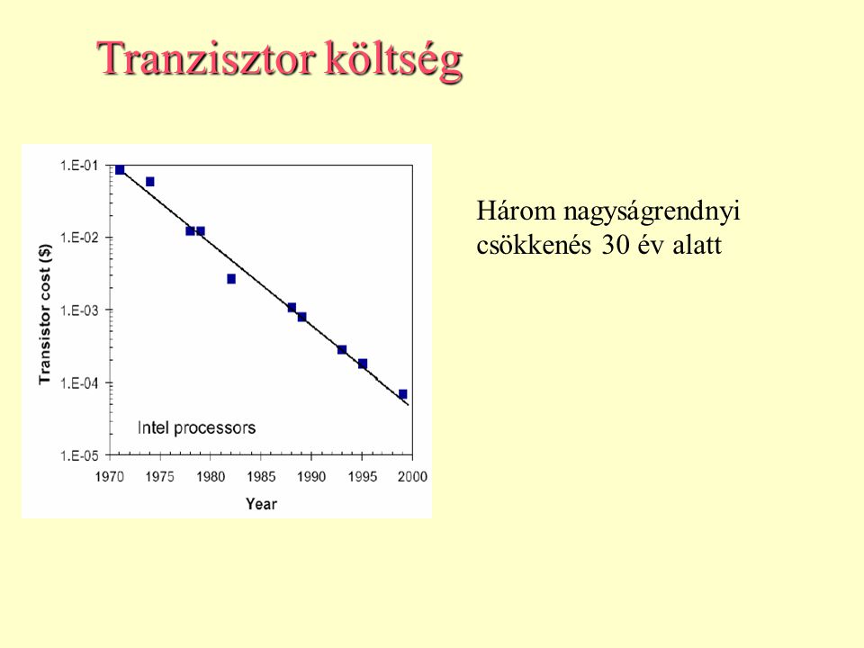 Tranzisztor költség Három nagyságrendnyi csökkenés 30 év alatt