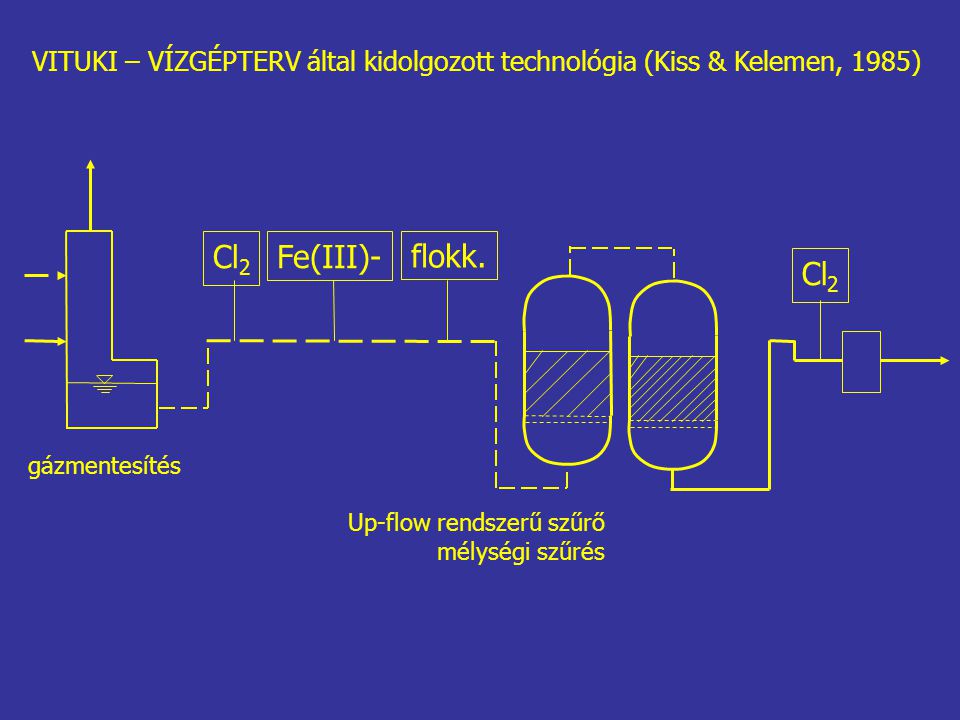 VITUKI – VÍZGÉPTERV által kidolgozott technológia (Kiss & Kelemen, 1985)