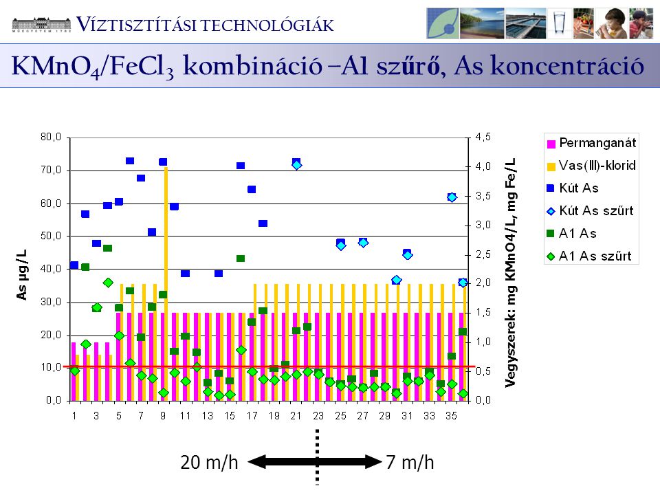 KMnO4/FeCl3 kombináció –A1 szűrő, As koncentráció
