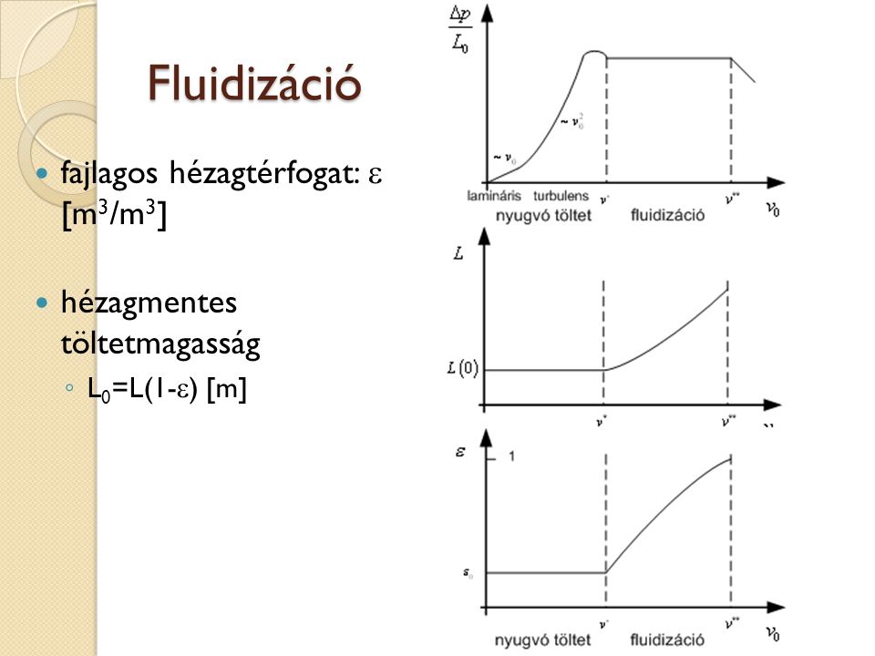 Fluidizáció fajlagos hézagtérfogat: e [m3/m3]