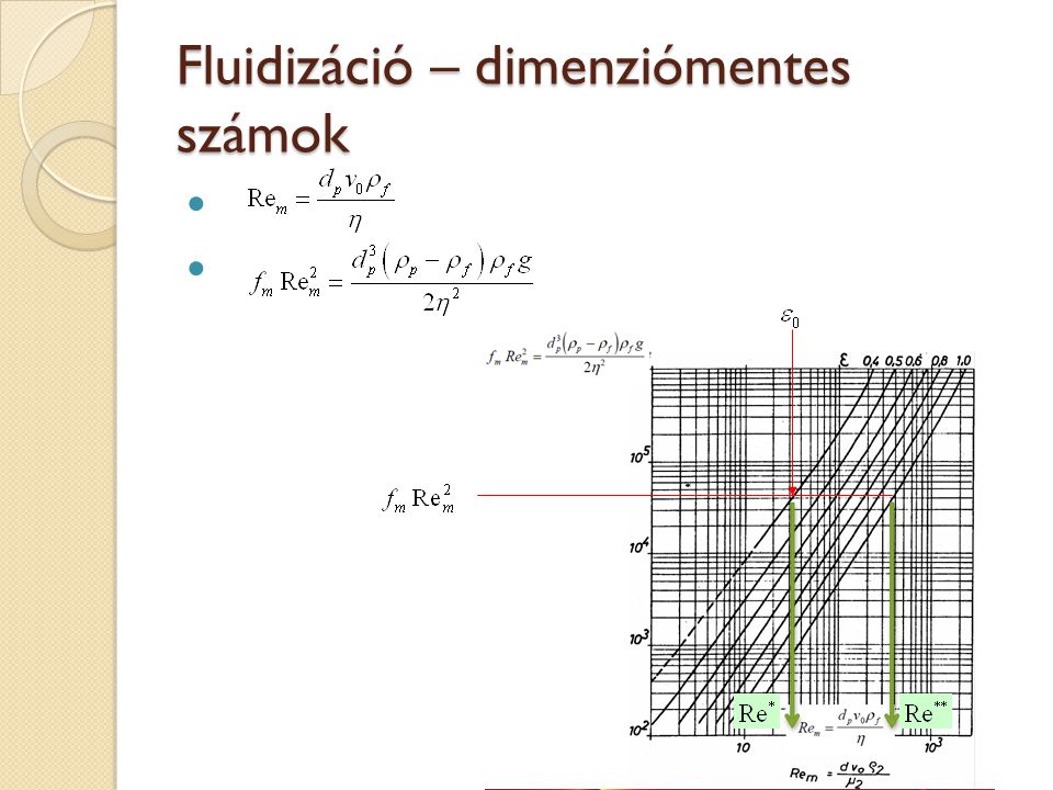 Fluidizáció – dimenziómentes számok