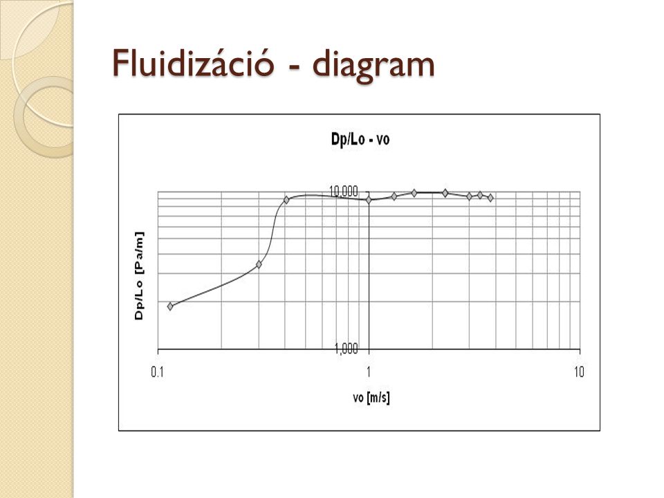 Fluidizáció - diagram