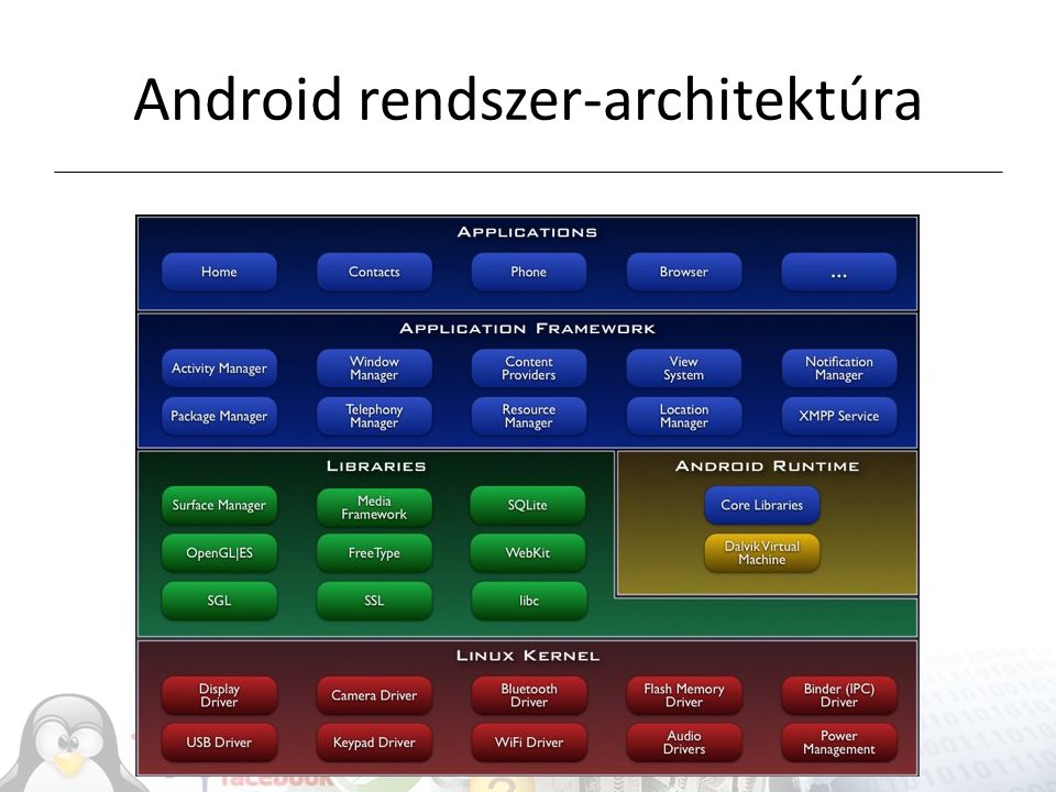 Android rendszer-architektúra