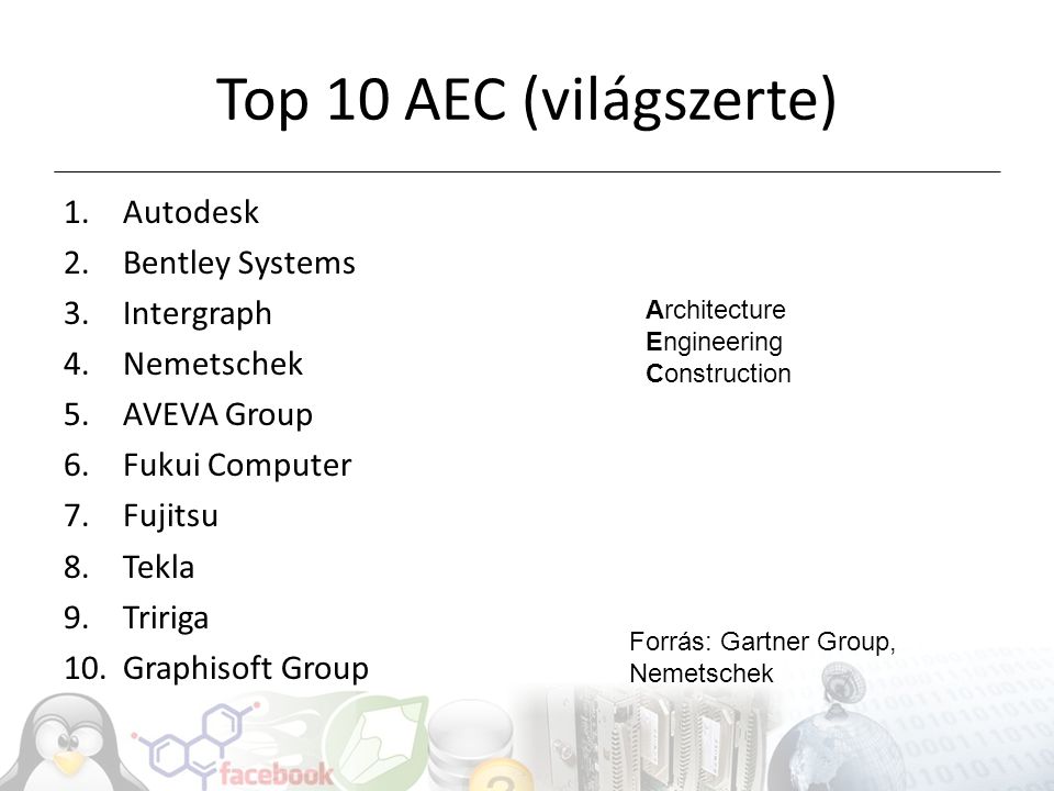 Top 10 AEC (világszerte) Autodesk Bentley Systems Intergraph