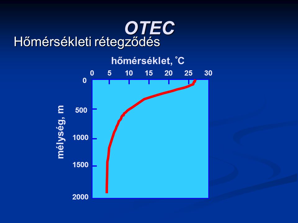 OTEC Hőmérsékleti rétegződés hőmérséklet, °C mélység, m