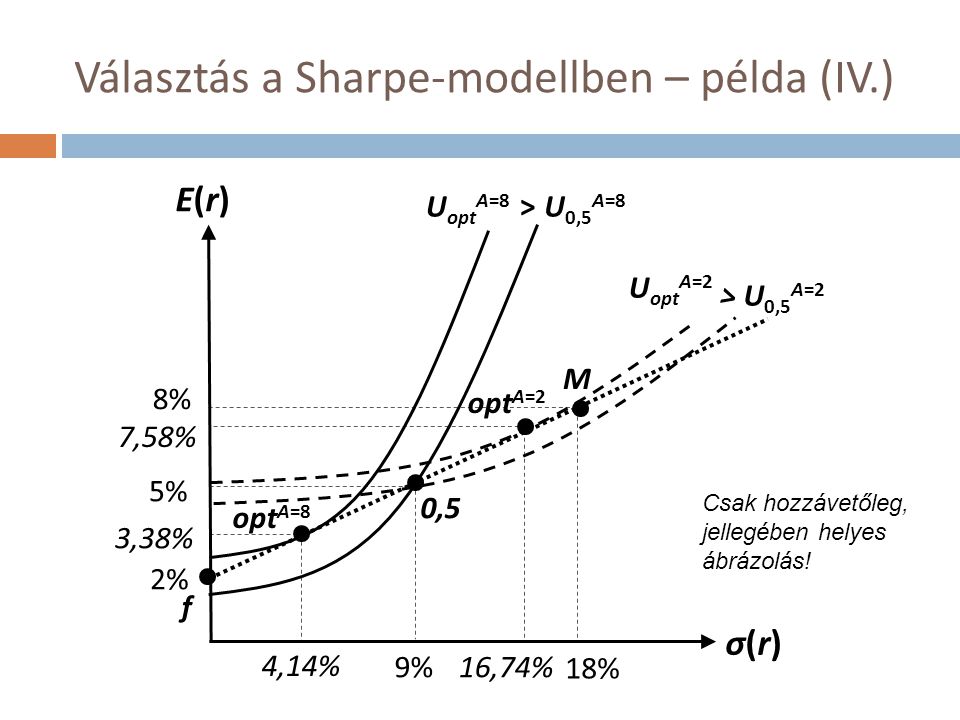 Választás a Sharpe-modellben – példa (IV.)