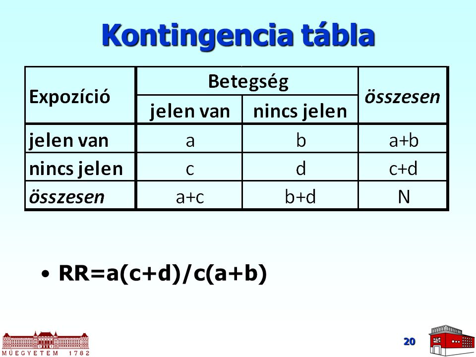 Kontingencia tábla RR=a(c+d)/c(a+b)