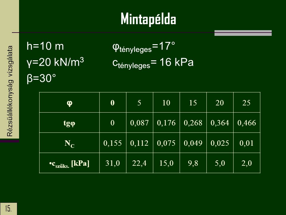 Mintapélda h=10 m φtényleges=17° γ=20 kN/m3 ctényleges= 16 kPa β=30° φ