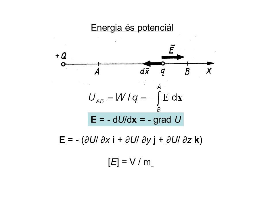 E = - (∂U/ ∂x i + ∂U/ ∂y j + ∂U/ ∂z k)