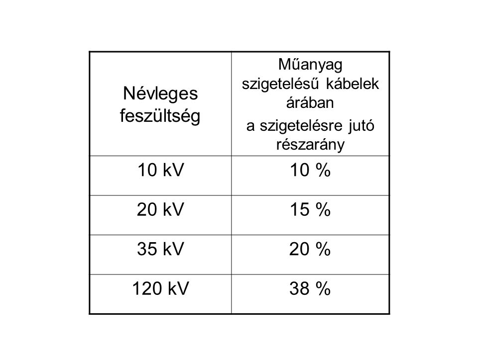 Névleges feszültség 10 kV 10 % 20 kV 15 % 35 kV 20 % 120 kV 38 %