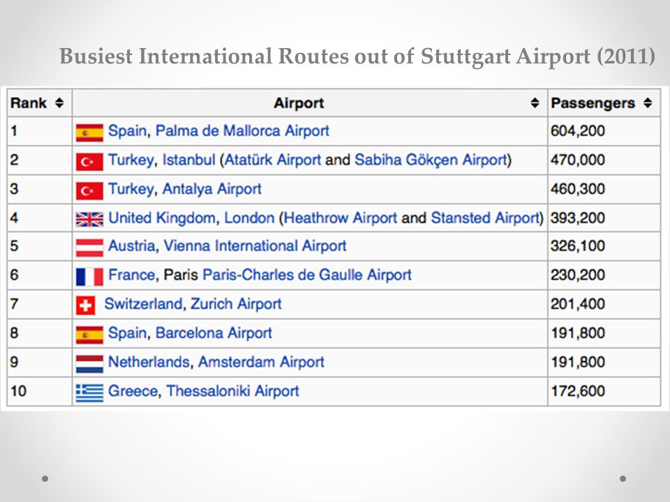 Busiest International Routes out of Stuttgart Airport (2011)