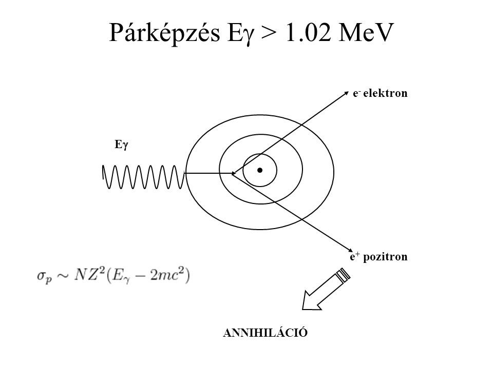 Párképzés Eg > 1.02 MeV e- elektron Eg e+ pozitron ANNIHILÁCIÓ